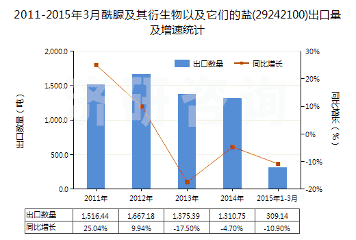 2011-2015年3月酰脲及其衍生物以及它們的鹽(29242100)出口量及增速統(tǒng)計